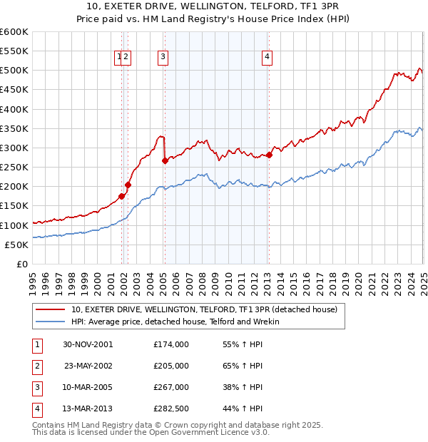 10, EXETER DRIVE, WELLINGTON, TELFORD, TF1 3PR: Price paid vs HM Land Registry's House Price Index