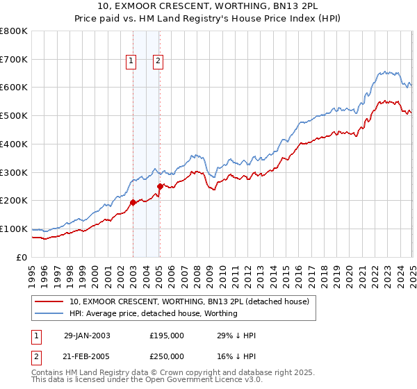 10, EXMOOR CRESCENT, WORTHING, BN13 2PL: Price paid vs HM Land Registry's House Price Index