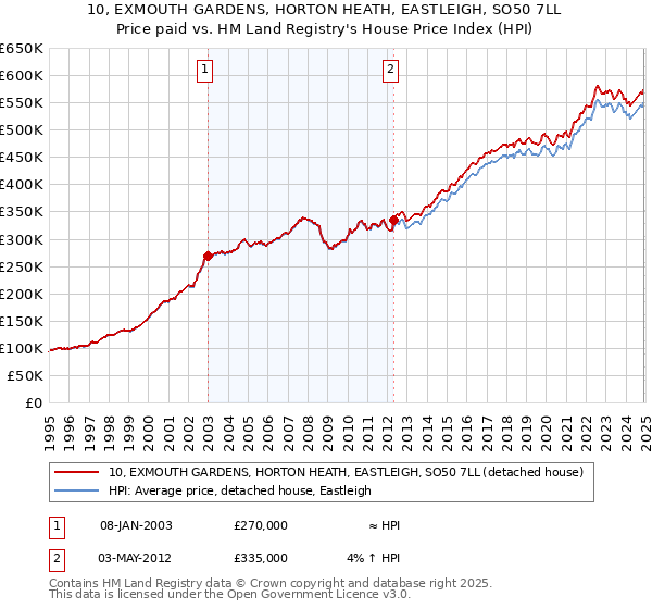 10, EXMOUTH GARDENS, HORTON HEATH, EASTLEIGH, SO50 7LL: Price paid vs HM Land Registry's House Price Index