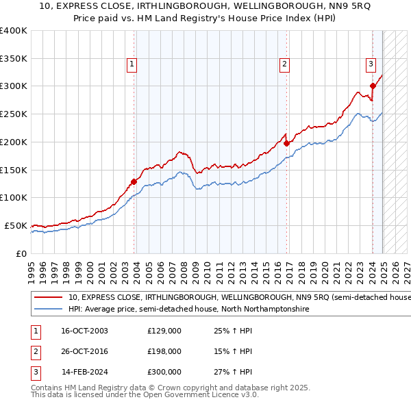 10, EXPRESS CLOSE, IRTHLINGBOROUGH, WELLINGBOROUGH, NN9 5RQ: Price paid vs HM Land Registry's House Price Index