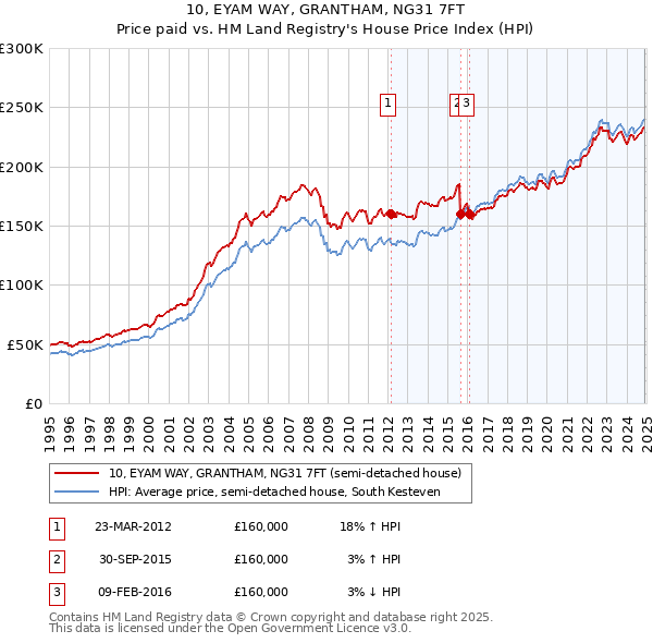 10, EYAM WAY, GRANTHAM, NG31 7FT: Price paid vs HM Land Registry's House Price Index