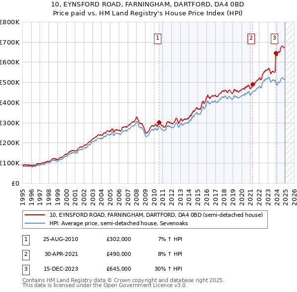 10, EYNSFORD ROAD, FARNINGHAM, DARTFORD, DA4 0BD: Price paid vs HM Land Registry's House Price Index
