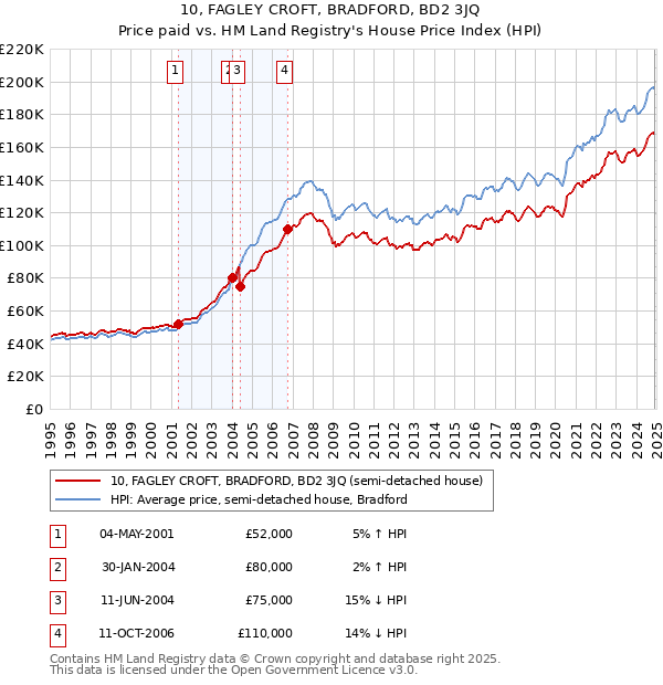 10, FAGLEY CROFT, BRADFORD, BD2 3JQ: Price paid vs HM Land Registry's House Price Index