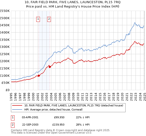 10, FAIR FIELD PARK, FIVE LANES, LAUNCESTON, PL15 7RQ: Price paid vs HM Land Registry's House Price Index
