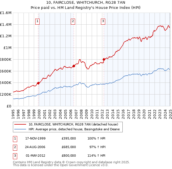 10, FAIRCLOSE, WHITCHURCH, RG28 7AN: Price paid vs HM Land Registry's House Price Index