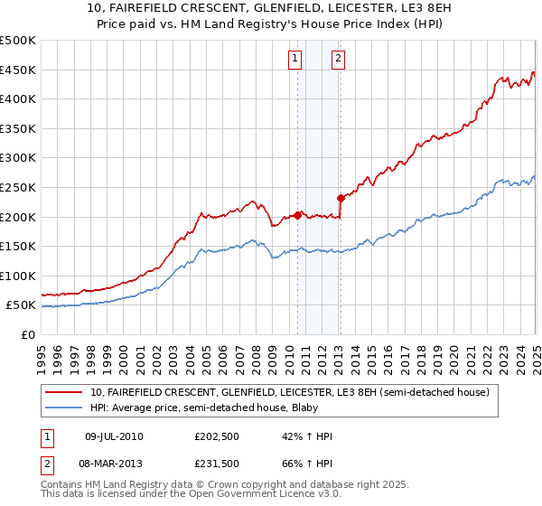 10, FAIREFIELD CRESCENT, GLENFIELD, LEICESTER, LE3 8EH: Price paid vs HM Land Registry's House Price Index