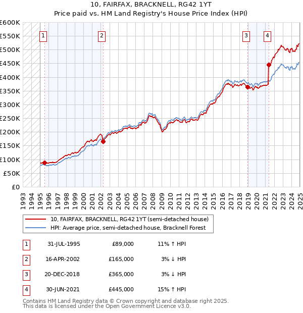 10, FAIRFAX, BRACKNELL, RG42 1YT: Price paid vs HM Land Registry's House Price Index