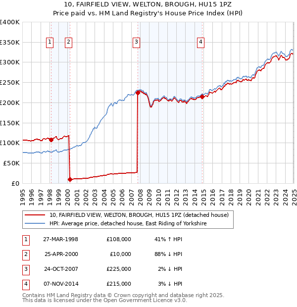10, FAIRFIELD VIEW, WELTON, BROUGH, HU15 1PZ: Price paid vs HM Land Registry's House Price Index