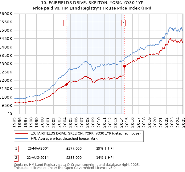 10, FAIRFIELDS DRIVE, SKELTON, YORK, YO30 1YP: Price paid vs HM Land Registry's House Price Index