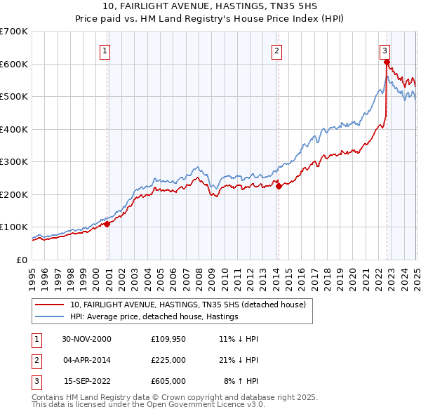 10, FAIRLIGHT AVENUE, HASTINGS, TN35 5HS: Price paid vs HM Land Registry's House Price Index