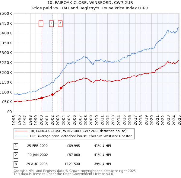 10, FAIROAK CLOSE, WINSFORD, CW7 2UR: Price paid vs HM Land Registry's House Price Index