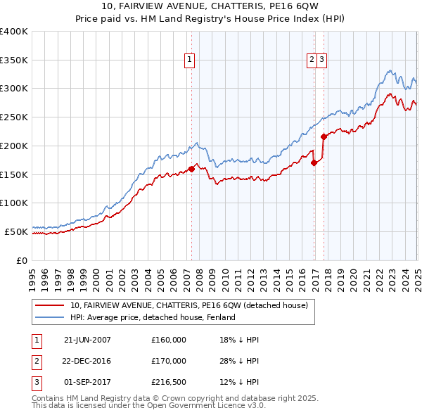10, FAIRVIEW AVENUE, CHATTERIS, PE16 6QW: Price paid vs HM Land Registry's House Price Index