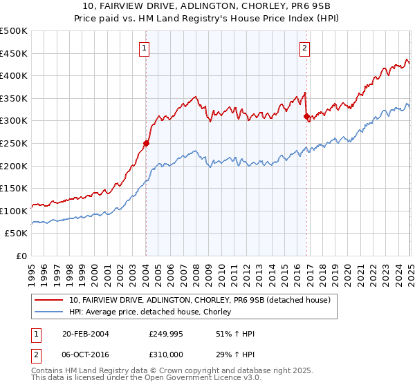 10, FAIRVIEW DRIVE, ADLINGTON, CHORLEY, PR6 9SB: Price paid vs HM Land Registry's House Price Index