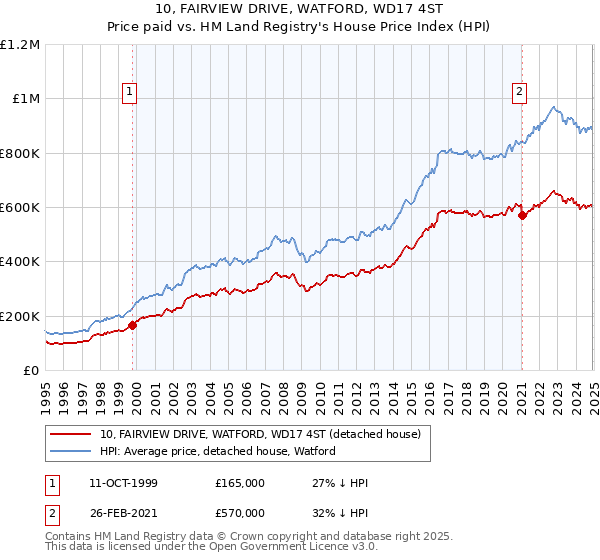 10, FAIRVIEW DRIVE, WATFORD, WD17 4ST: Price paid vs HM Land Registry's House Price Index