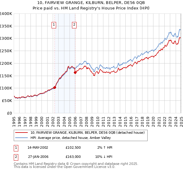 10, FAIRVIEW GRANGE, KILBURN, BELPER, DE56 0QB: Price paid vs HM Land Registry's House Price Index