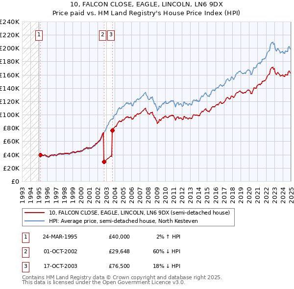 10, FALCON CLOSE, EAGLE, LINCOLN, LN6 9DX: Price paid vs HM Land Registry's House Price Index