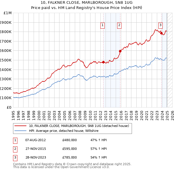 10, FALKNER CLOSE, MARLBOROUGH, SN8 1UG: Price paid vs HM Land Registry's House Price Index