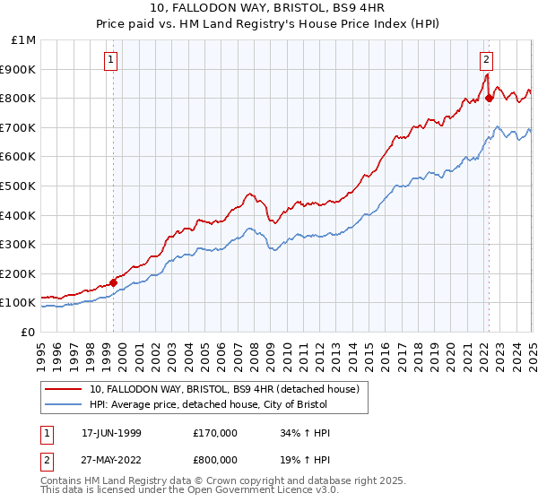 10, FALLODON WAY, BRISTOL, BS9 4HR: Price paid vs HM Land Registry's House Price Index