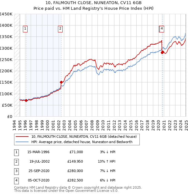 10, FALMOUTH CLOSE, NUNEATON, CV11 6GB: Price paid vs HM Land Registry's House Price Index
