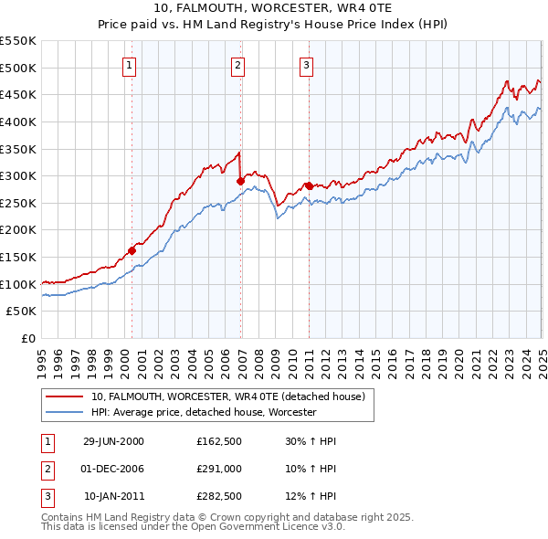 10, FALMOUTH, WORCESTER, WR4 0TE: Price paid vs HM Land Registry's House Price Index