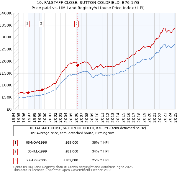 10, FALSTAFF CLOSE, SUTTON COLDFIELD, B76 1YG: Price paid vs HM Land Registry's House Price Index