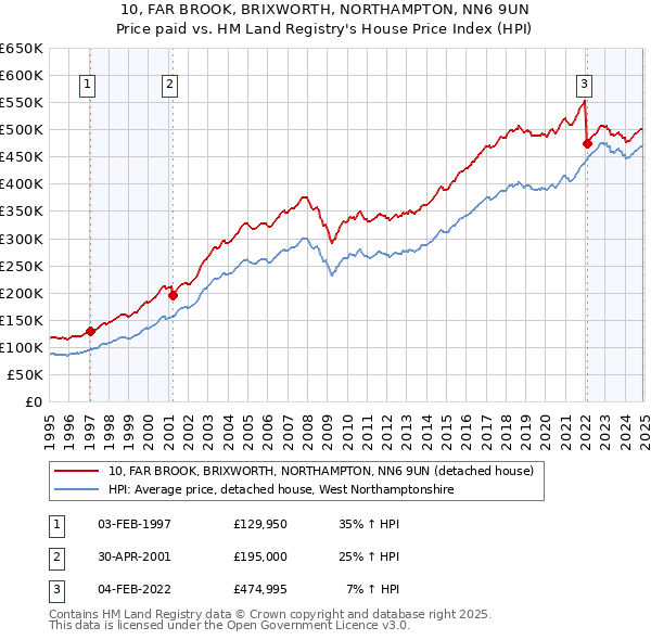 10, FAR BROOK, BRIXWORTH, NORTHAMPTON, NN6 9UN: Price paid vs HM Land Registry's House Price Index