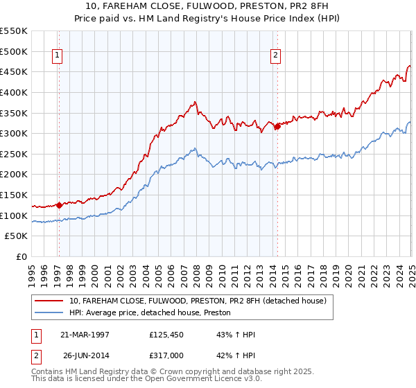 10, FAREHAM CLOSE, FULWOOD, PRESTON, PR2 8FH: Price paid vs HM Land Registry's House Price Index