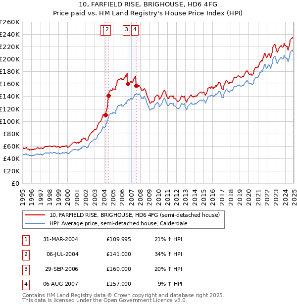 10, FARFIELD RISE, BRIGHOUSE, HD6 4FG: Price paid vs HM Land Registry's House Price Index