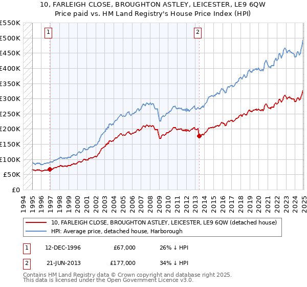 10, FARLEIGH CLOSE, BROUGHTON ASTLEY, LEICESTER, LE9 6QW: Price paid vs HM Land Registry's House Price Index