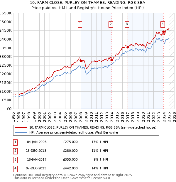 10, FARM CLOSE, PURLEY ON THAMES, READING, RG8 8BA: Price paid vs HM Land Registry's House Price Index