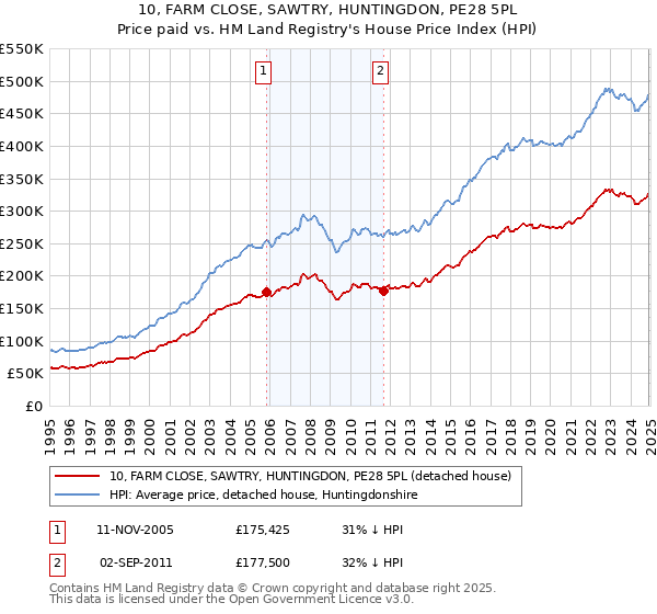 10, FARM CLOSE, SAWTRY, HUNTINGDON, PE28 5PL: Price paid vs HM Land Registry's House Price Index