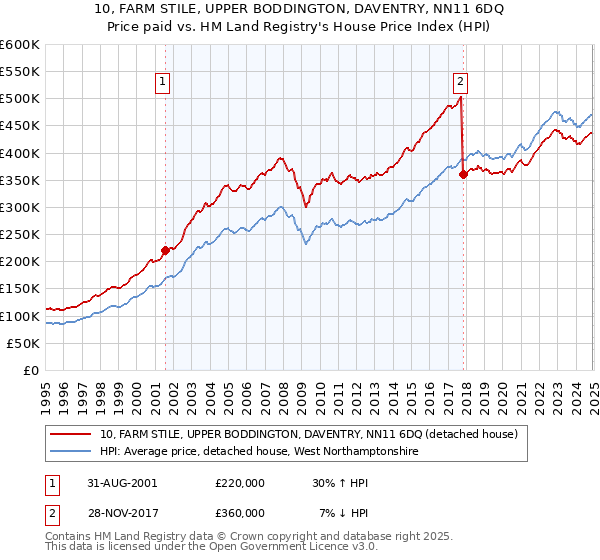 10, FARM STILE, UPPER BODDINGTON, DAVENTRY, NN11 6DQ: Price paid vs HM Land Registry's House Price Index