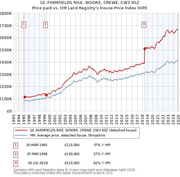10, FARMFIELDS RISE, WOORE, CREWE, CW3 9SZ: Price paid vs HM Land Registry's House Price Index