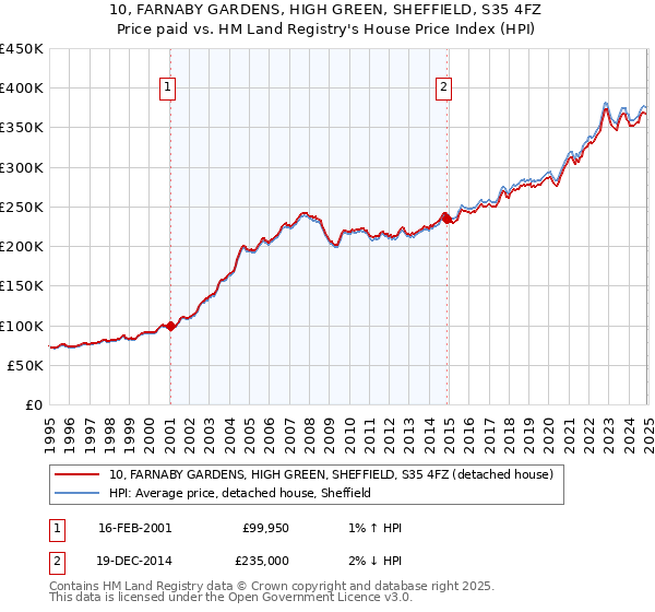 10, FARNABY GARDENS, HIGH GREEN, SHEFFIELD, S35 4FZ: Price paid vs HM Land Registry's House Price Index