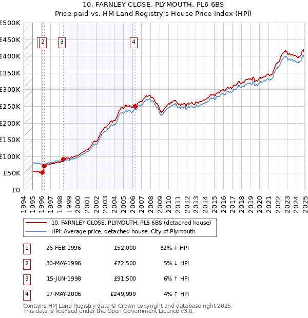 10, FARNLEY CLOSE, PLYMOUTH, PL6 6BS: Price paid vs HM Land Registry's House Price Index
