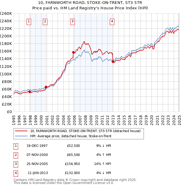 10, FARNWORTH ROAD, STOKE-ON-TRENT, ST3 5TR: Price paid vs HM Land Registry's House Price Index