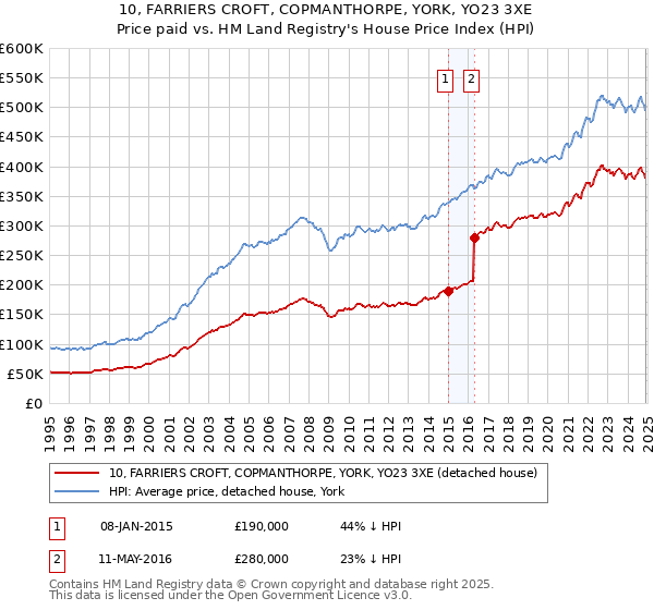 10, FARRIERS CROFT, COPMANTHORPE, YORK, YO23 3XE: Price paid vs HM Land Registry's House Price Index