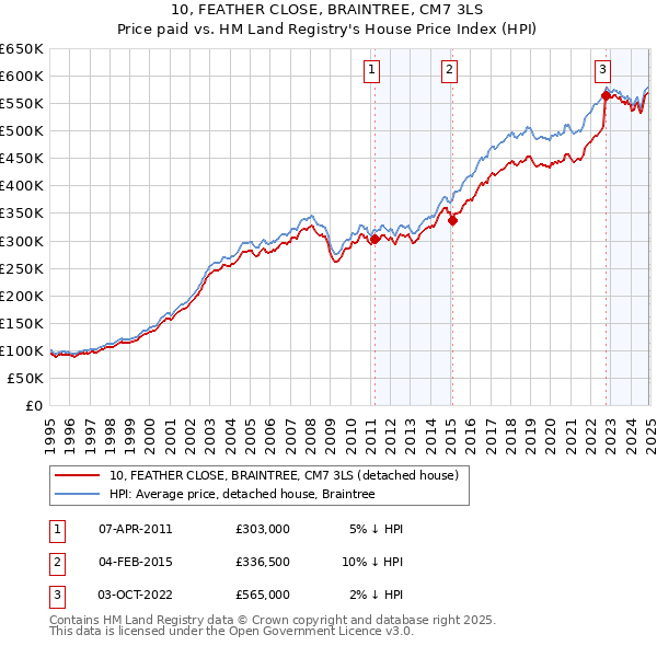 10, FEATHER CLOSE, BRAINTREE, CM7 3LS: Price paid vs HM Land Registry's House Price Index
