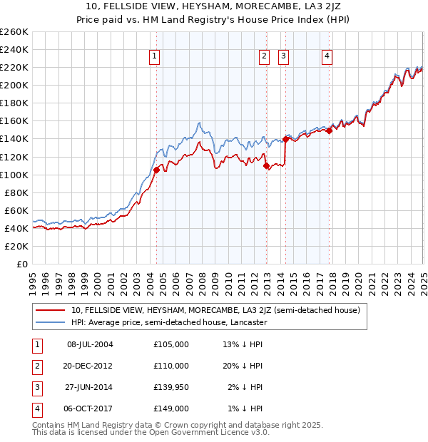 10, FELLSIDE VIEW, HEYSHAM, MORECAMBE, LA3 2JZ: Price paid vs HM Land Registry's House Price Index