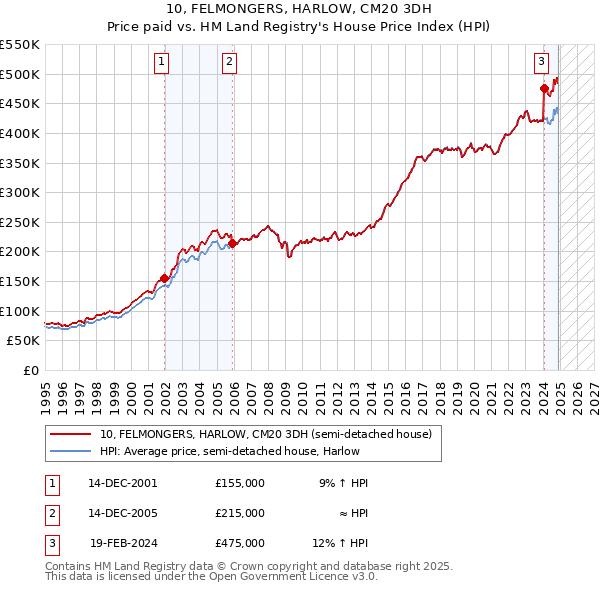 10, FELMONGERS, HARLOW, CM20 3DH: Price paid vs HM Land Registry's House Price Index