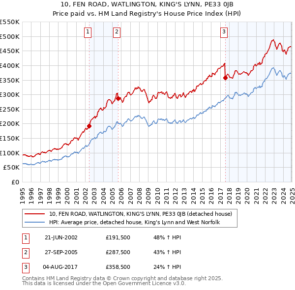 10, FEN ROAD, WATLINGTON, KING'S LYNN, PE33 0JB: Price paid vs HM Land Registry's House Price Index