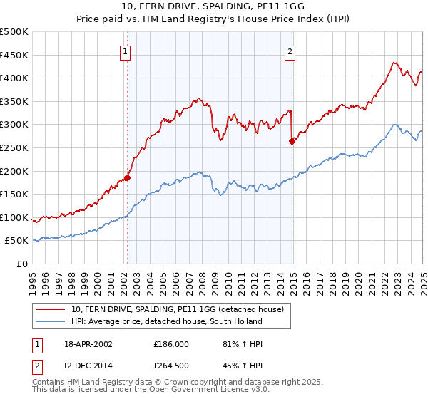 10, FERN DRIVE, SPALDING, PE11 1GG: Price paid vs HM Land Registry's House Price Index