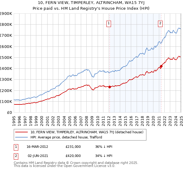 10, FERN VIEW, TIMPERLEY, ALTRINCHAM, WA15 7YJ: Price paid vs HM Land Registry's House Price Index
