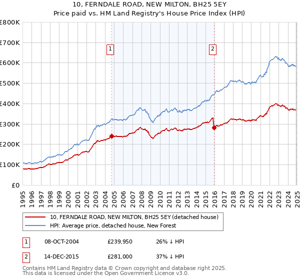10, FERNDALE ROAD, NEW MILTON, BH25 5EY: Price paid vs HM Land Registry's House Price Index