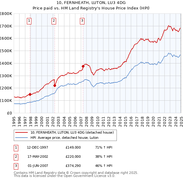 10, FERNHEATH, LUTON, LU3 4DG: Price paid vs HM Land Registry's House Price Index