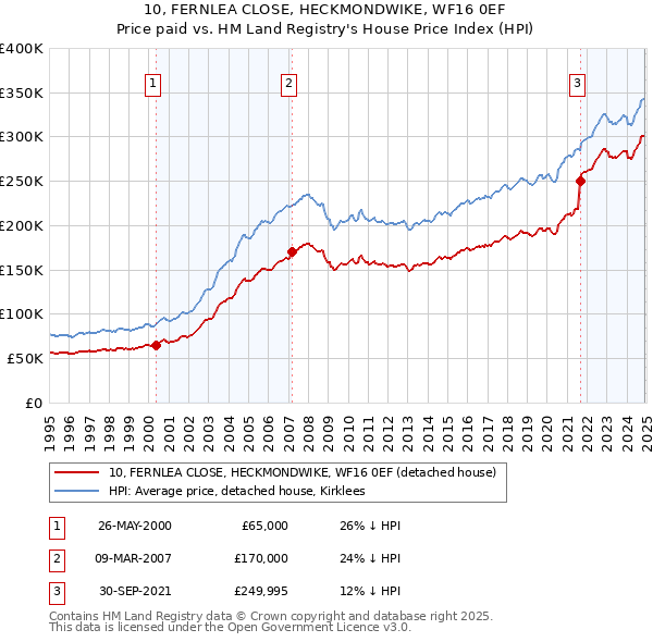 10, FERNLEA CLOSE, HECKMONDWIKE, WF16 0EF: Price paid vs HM Land Registry's House Price Index