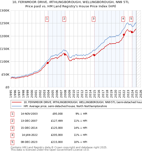 10, FERNMOOR DRIVE, IRTHLINGBOROUGH, WELLINGBOROUGH, NN9 5TL: Price paid vs HM Land Registry's House Price Index