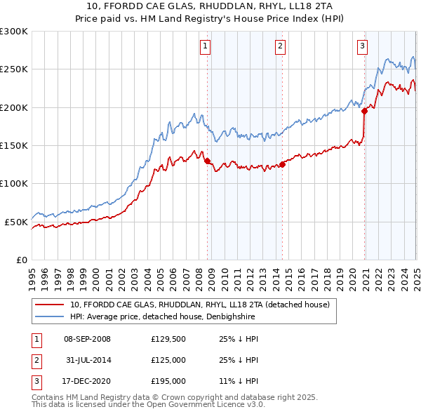 10, FFORDD CAE GLAS, RHUDDLAN, RHYL, LL18 2TA: Price paid vs HM Land Registry's House Price Index
