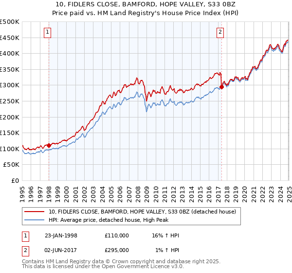 10, FIDLERS CLOSE, BAMFORD, HOPE VALLEY, S33 0BZ: Price paid vs HM Land Registry's House Price Index