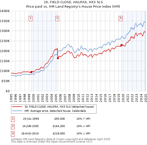 10, FIELD CLOSE, HALIFAX, HX3 5LS: Price paid vs HM Land Registry's House Price Index